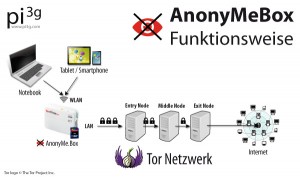 Funktionsweise der Anonymebox, basierend auf dem Tor Netzwerk
