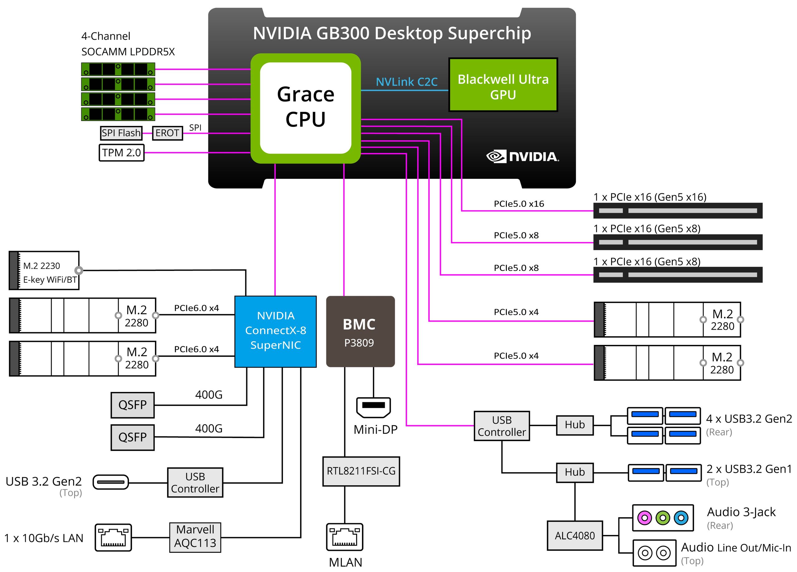 Gigabyte W775-V10-L01 block diagram showing the NVIDIA GB300 Desktop Superchip, Grace CPU, Blackwell Ultra GPU, SOCAMM LPDDR5X memory, ConnectX-8 SuperNIC, BMC, M.2 and PCIe topology